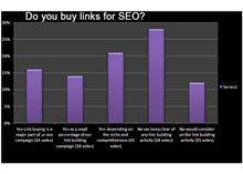 Bar chart showing the rate of links bought for SEO